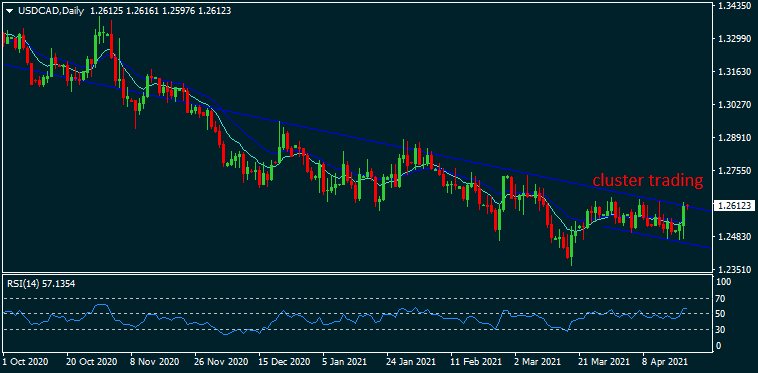 USD/CAD, WTI OIL and US30 - XFlow Markets